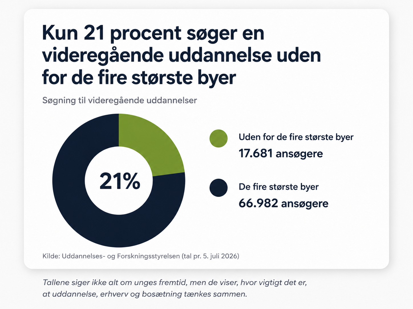 Kun 21 procent søger videregående uddannelse uden for de fire største byer – uddannelse og landdistrikter